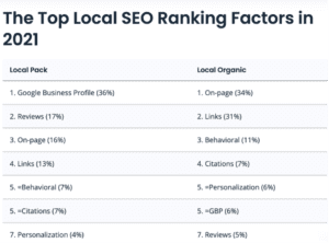 Local ranking factoren