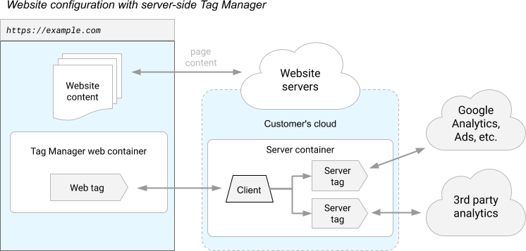 Future-proof data verzamelen met server-side tracking 2 Configuratie met Server Side Tagging