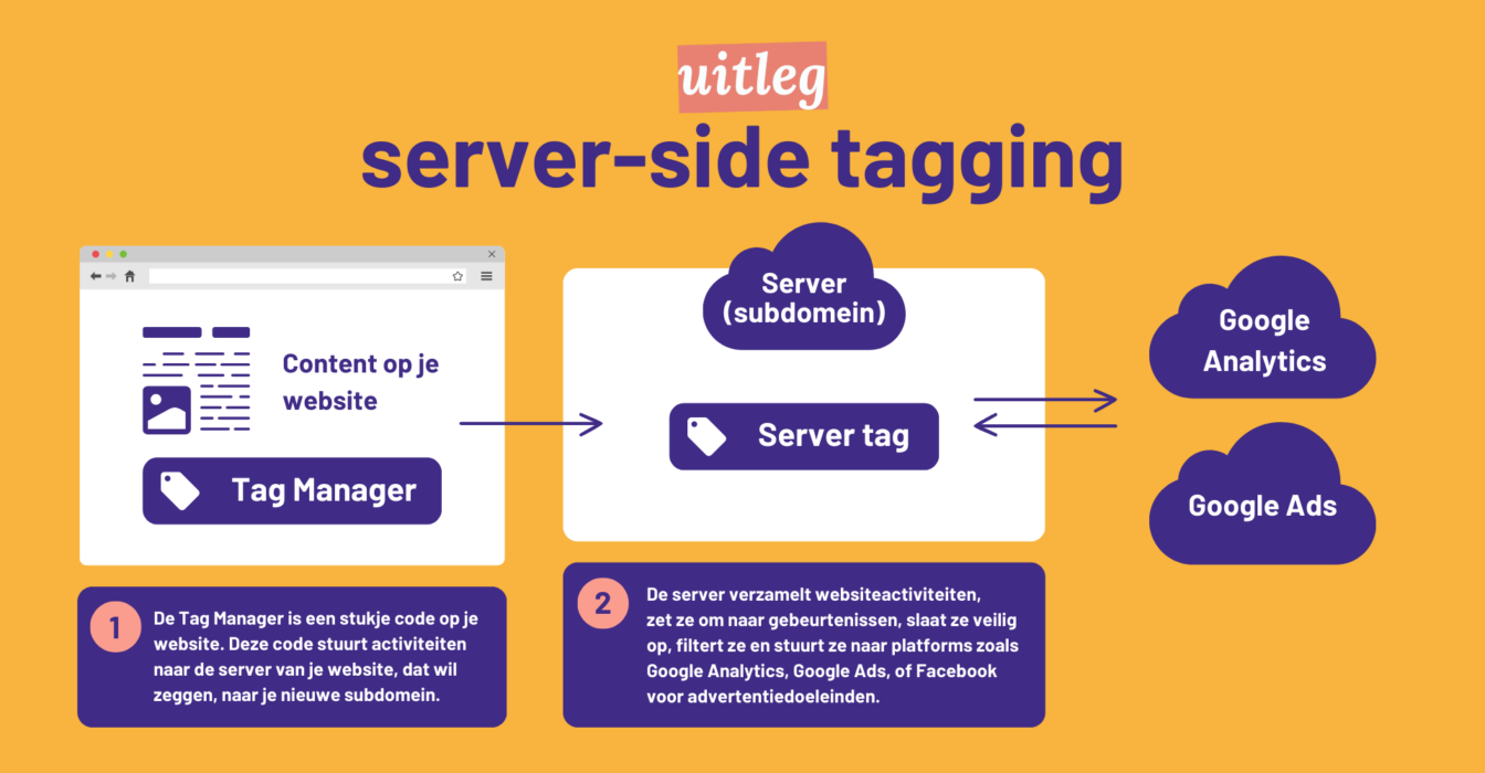 Ontdek server-side tagging - Nieuwe data verwerkingsmethode